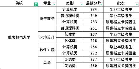2022年重庆邮电大学专升本各专业录取分数线是多少-新东方网