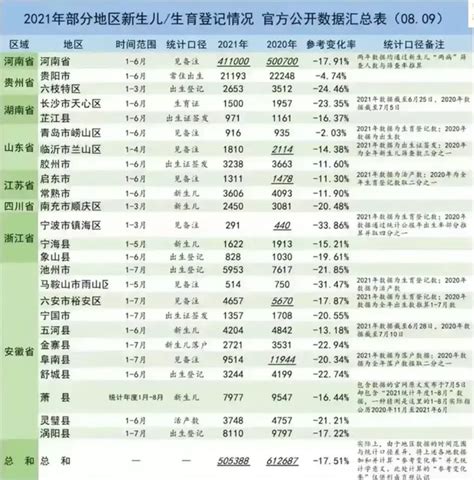 各地“新生儿”数据公布，透露太多秘密…… 原创 刘晓博 随着《中国卫生健康统计年鉴2021》的出版发行，中国2020年各地的新生儿数量（全口径 ...