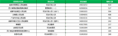 2020下半年四川公务员考试报名数据（11月3日17点） - 国家公务员 ...