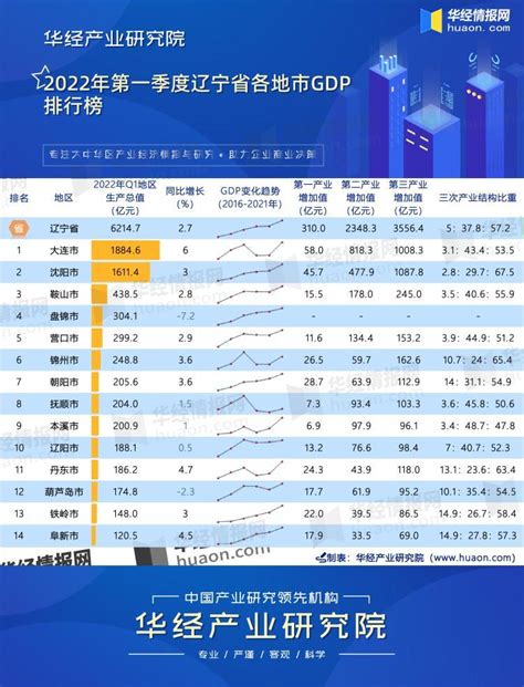 2018年辽宁各城市GDP出炉：阜新排名.....__凤凰网