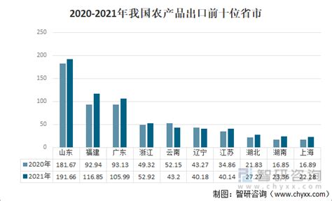 2015-2020年福建省（境内目的地/货源地）进出口总额及进出口差额统计分析_贸易数据频道-华经情报网