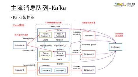 kafka平台架构