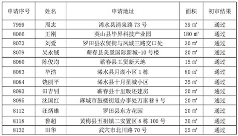 初审结果公示（2022年黄冈管理站投注站网上征召 第14批）|湖北福彩官方网站