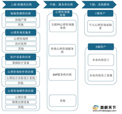 2021年中国心理咨询市场分析报告-行业现状与未来商机预测 - 观研报告网