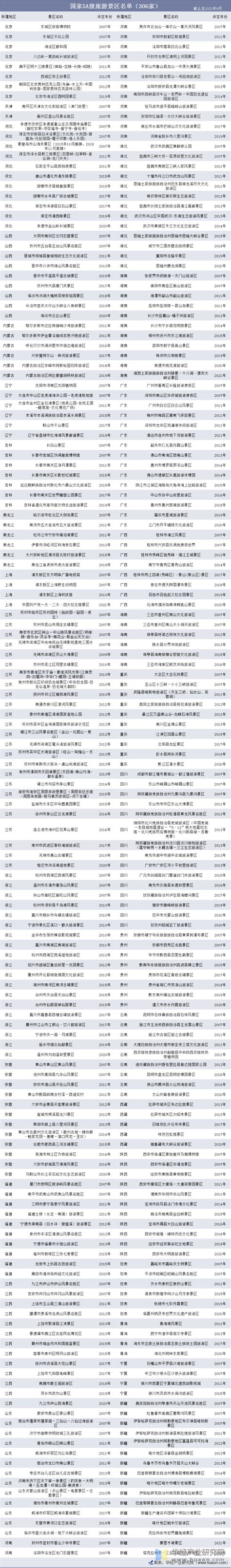 2021年中国5A级旅游景区名单及各地区景点分布数量统计_华经情报网_华经产业研究院