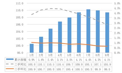 1-9月宁波市房地产价格变动情况分析_国家统计局宁波市调查队