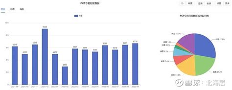 【科技】2022年中国PCT专利申请量占世界比重升至25.25% 世界知识产权组织3月6日发布的PCT专利数据显示，2022年12月，全球 ...