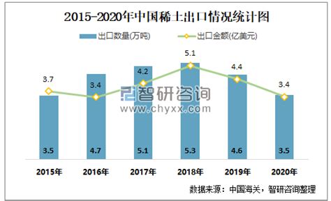 2021年3月中国稀土出口数量和出口金额分别为0.48万吨和0.58亿美元 出口平均单价1.205亿美元/万吨_智研咨询