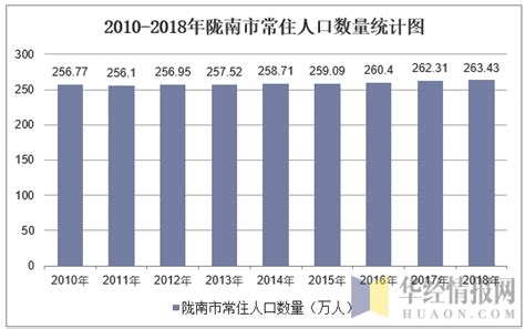2010-2018年陇南市常住人口数量及户籍人口数量统计_地区宏观数据频道-华经情报网