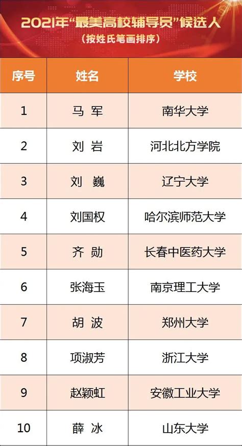 教育部公示2021年“最美高校辅导员”候选人等名单 —中国教育在线