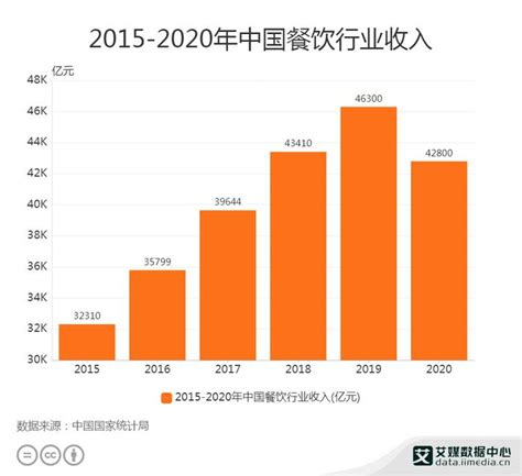 餐饮行业数据分析：2021年餐饮行业年收入达46895亿元_同花顺圈子