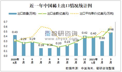 2021年3月中国稀土出口数量和出口金额分别为0.48万吨和0.58亿美元 出口平均单价1.205亿美元/万吨_智研咨询