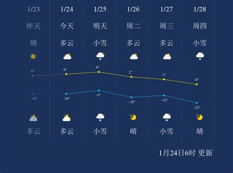 1月24日抚顺天气早知道_手机新浪网