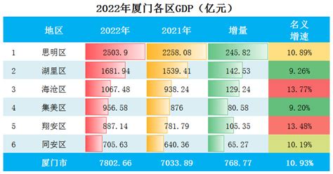 2022年厦门各区GDP排行榜 思明排名第一 湖里排名第二__财经头条