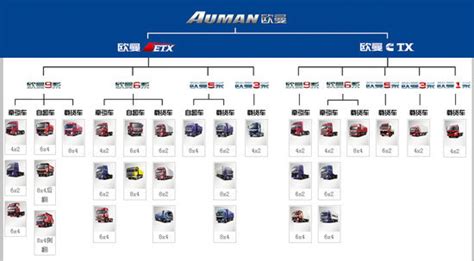 知识普及 福田汽车产品划分的基本概念_欧曼重卡_欧曼ETX_卡车之家