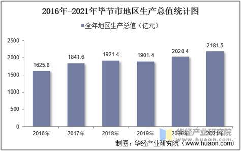 2016-2021年毕节市地区生产总值以及产业结构情况统计_华经情报网_华经产业研究院
