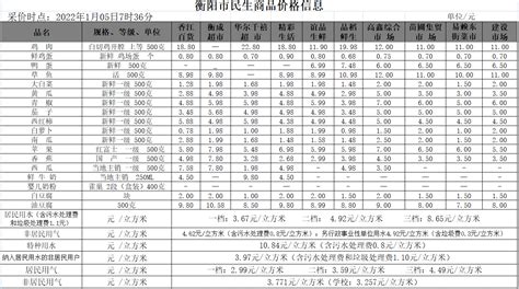 衡阳市人民政府门户网站-【物价】 2023-1-24衡阳市民生价格信息