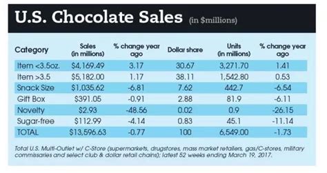 美国疫情期间巧克力销量飙升（美国疫情期间巧克力销量飙升了） - 热门头条 - 易峰网
