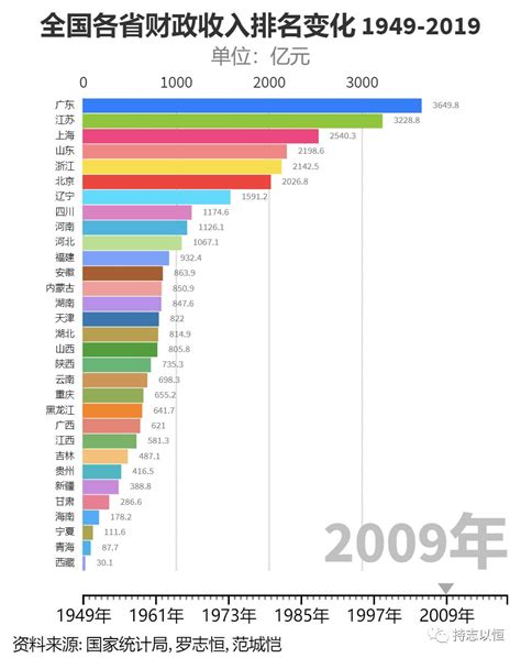 2022年前三季度中国财政收入排名前20的城市：上海远高于深圳位居第一_社区_聚汇数据
