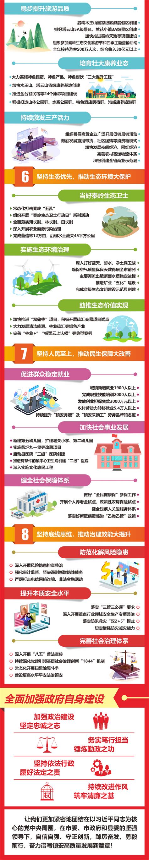 2023年政府工作报告图解-镇安县人民政府