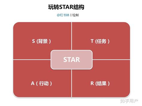 star法则描述工作经历Word模板下载_编号qeyyrwvz_熊猫办公