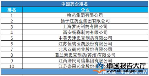中国医药排名前10企业_报告大厅