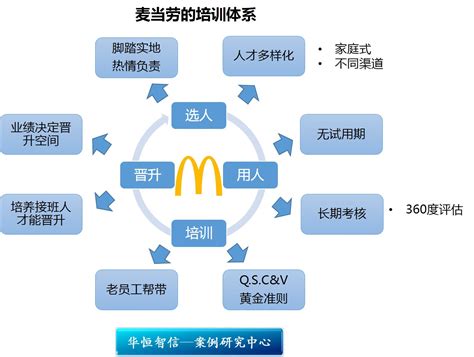 麦当劳的员工培训方式 - 北京华恒智信人力资源顾问有限公司