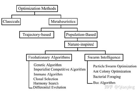 应用算法串讲之计算复杂度优化与组合优化-轻识