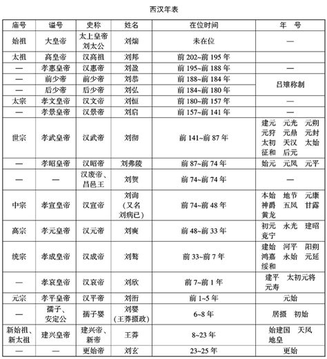 汉朝历代帝王一览表（西汉历代帝王顺序） | 潇湘读书社