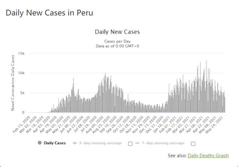 全球疫情死亡率最高的国家易主，秘鲁一天修订增加11万死亡病例