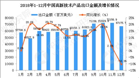 2018年12月中国高新技术产品出口金额为67175.7百万美元 同比下降10.3%-中商产业研究院数据库
