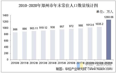 2022年郑州市地区生产总值以及产业结构情况统计_地区宏观数据频道-华经情报网