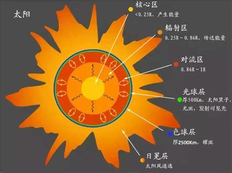 太阳活动危及地球，科学家详细分析，太阳黑子与太阳耀斑区别！