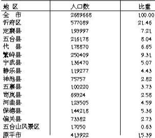 忻州市人口：忻州市常住人口及户籍人口分别是多少？