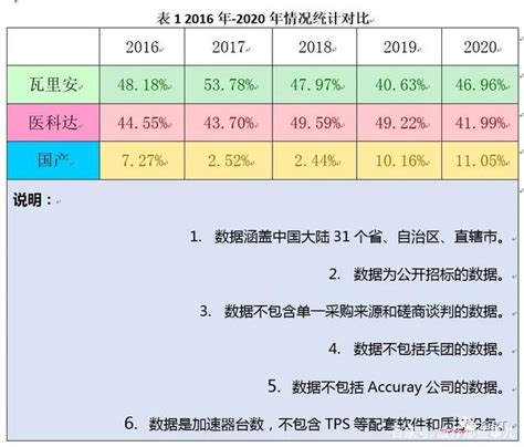 2016年-2020年国内直线加速器市场概况 - 核技术产业基金