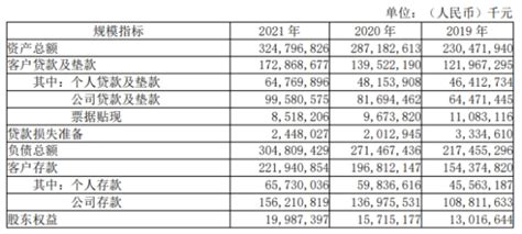 温州银行去年净利润1.98亿元 计提信用减值损失33亿元__财经头条