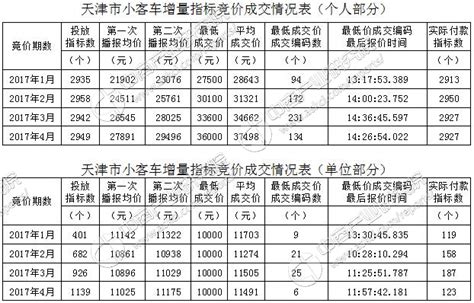 2017年5月天津车牌竞价成交价格预测：成交价格上涨可能性大（附查询网址）-中商情报网
