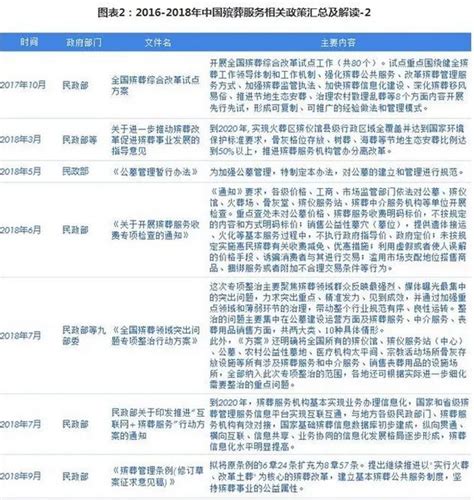 2018年中国及31省市殡葬服务政策汇总及解读-石家庄来选墓网