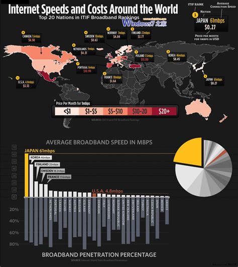 全球互联网网速、网费统计图：日韩最快最便宜_社会_资讯中心_驱动中国