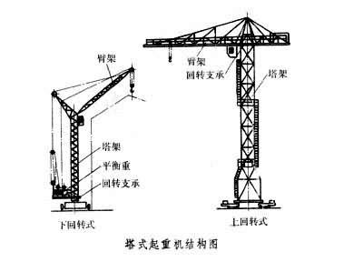 塔式起重机基本知识 - 建筑技术 - 土木工程网