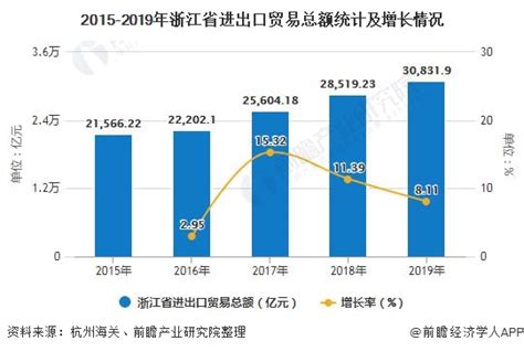 2020年浙江省对外贸易行业发展现状分析 进出口总额突破3万亿元再创新高_研究报告 - 前瞻产业研究院