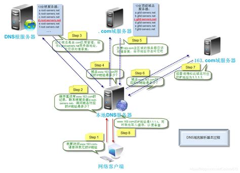 DNS原理及解析过程详解 - 知乎