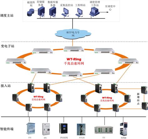 变电站自动化网络通信系统、远动通讯系统、站控监控层的设计 - 智能电力网