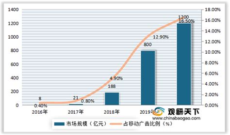 2020年中国户外广告市场分析报告-市场竞争现状与发展趋势预测_观研报告网