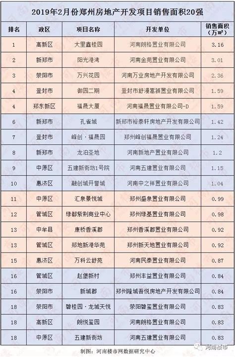 郑州2月份房地产项目销售面积20强出炉，你买的小区入榜没？！_Fan大米_问房