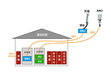 2G 3G 4G 5G 基站架构演进 - 4G/5G - 通信人家园 - Powered by C114