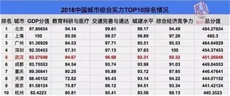 中国综合实力最强的十大城市排行榜-苏杭上榜(人间天堂)-排行榜123网
