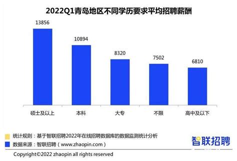 2022年一季度企业招聘薪酬报告出炉，青岛这个行业最“挣钱” - 青岛新闻网