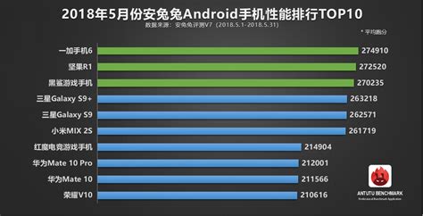 安兔兔发布：5月份Android手机性能排行TOP10_月度榜单_安兔兔