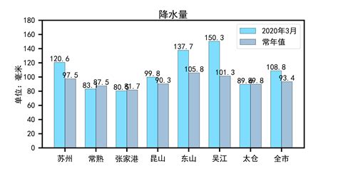 关于一个城市的日平均气温季节变化（以上海为例）的研究